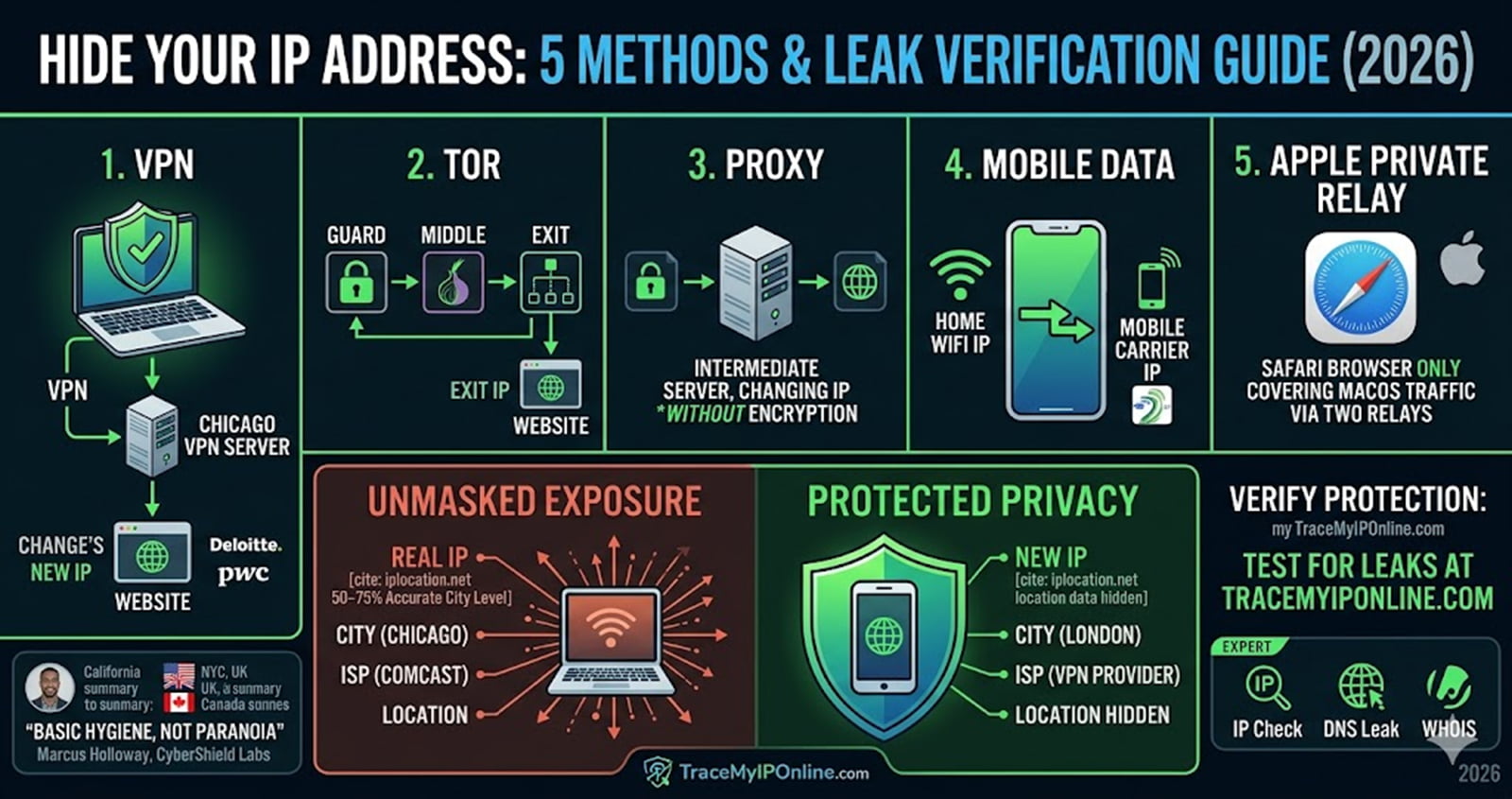 How to Hide Your IP Address Free in 2026 — 5 Methods That Work